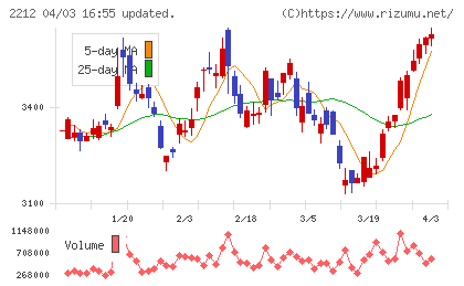 山崎製パンチャート