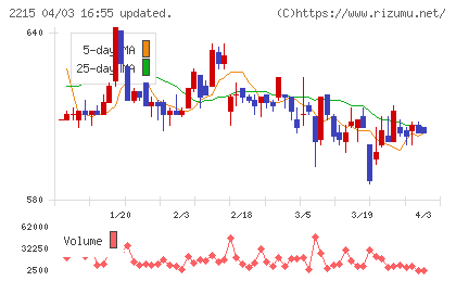 第一屋製パンチャート