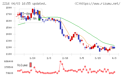 カンロチャート