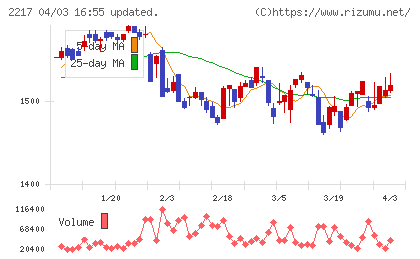 モロゾフチャート