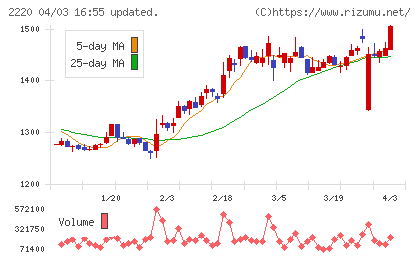 亀田製菓チャート