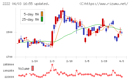 寿スピリッツチャート