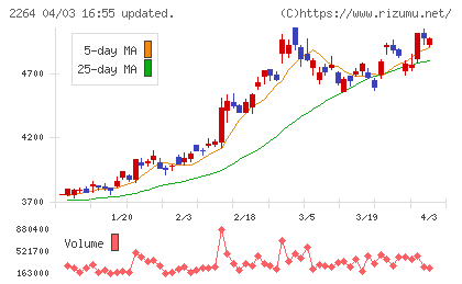 森永乳業チャート