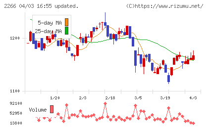 六甲バターチャート