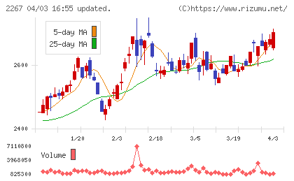 ヤクルト本社チャート