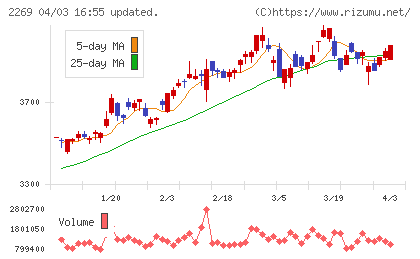 明治ホールディングスチャート