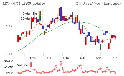 雪印メグミルクチャート