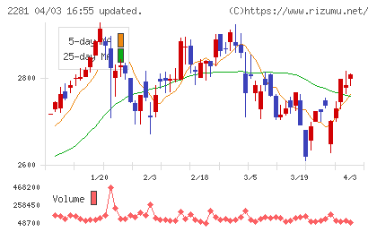 プリマハムチャート