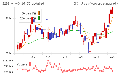 日本ハムチャート