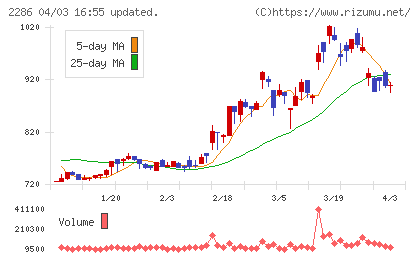 林兼産業チャート