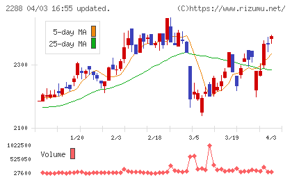 丸大食品チャート