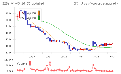 オプロチャート