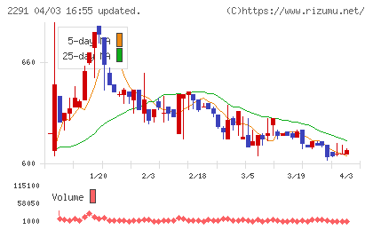 福留ハムチャート
