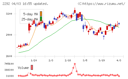 Ｓ　ＦＯＯＤＳチャート