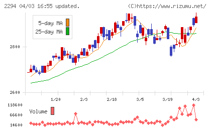 柿安本店チャート