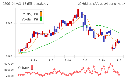 伊藤ハム米久ホールディングスチャート