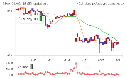 きょくとうチャート