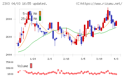 ドーンチャート