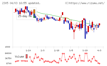 スタジオアリスチャート
