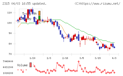 CAICA DIGITALチャート