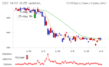 システナチャート
