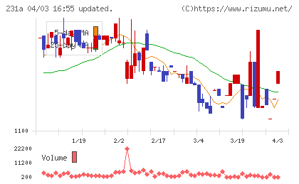 Ｃｒｏｓｓ　Ｅホールディングスチャート