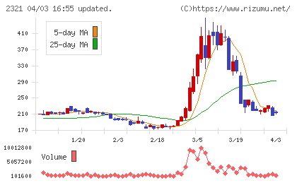ソフトフロントホールディングスチャート