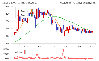 ｆｏｎｆｕｎチャート