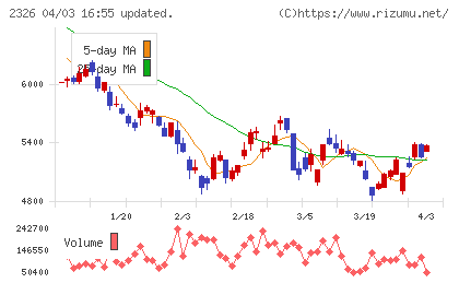 デジタルアーツチャート