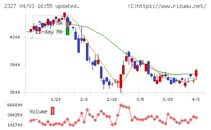 新日鉄ソリューションズチャート
