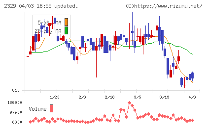 東北新社チャート