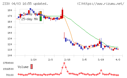フォーサイド・ドット・コムチャート
