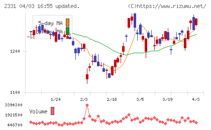 ＡＬＳＯＫチャート