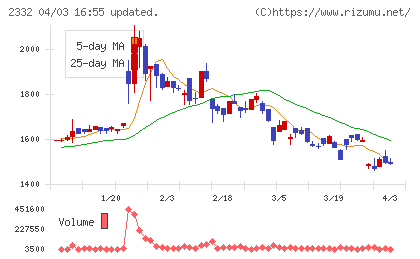クエストチャート
