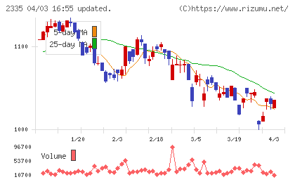 キューブシステムチャート