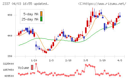 いちごグループホールディングスチャート