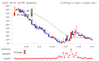 セブンシーズ・テックワークスチャート
