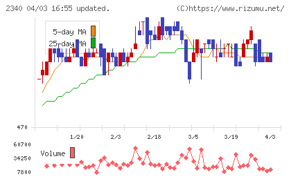 極楽湯ホールディングスチャート