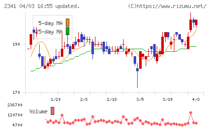 アルバイトタイムスチャート