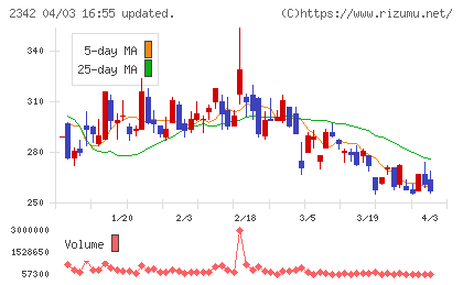トランスジェニックチャート
