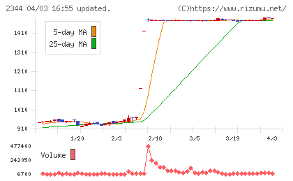 平安レイサービスチャート