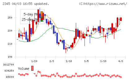 ＨＯＤＬ１チャート