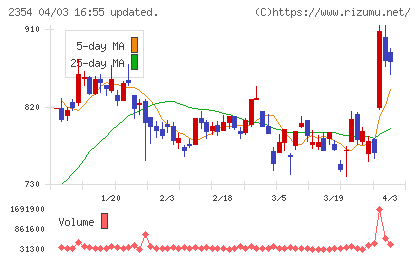 ＹＥ　ＤＩＧＩＴＡＬチャート