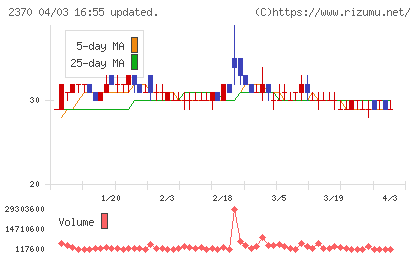 メディネットチャート