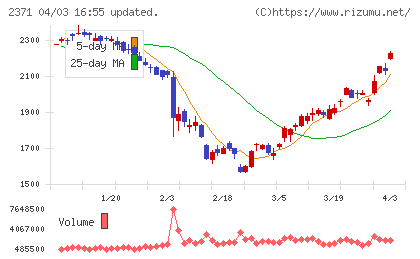 カカクコムチャート