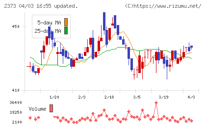ケア21チャート