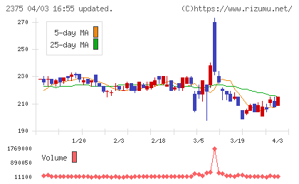ギグワークスチャート