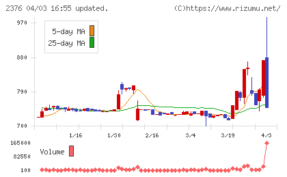 サイネックスチャート