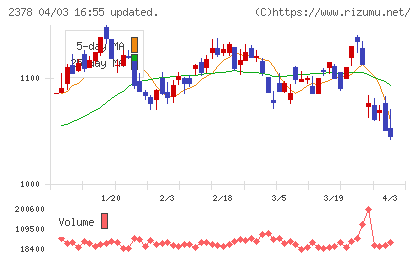 ルネサンスチャート