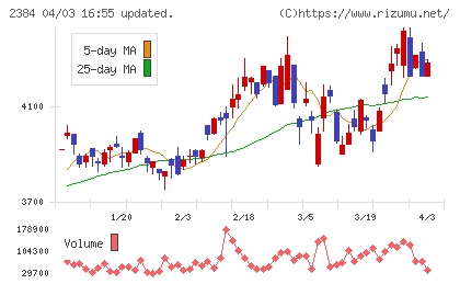 SBSホールディングスチャート